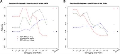 A machine learning approach for missing persons cases with high genotyping errors